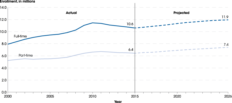 Graph shows increasing enrollment in higher education from 2000 to 2026